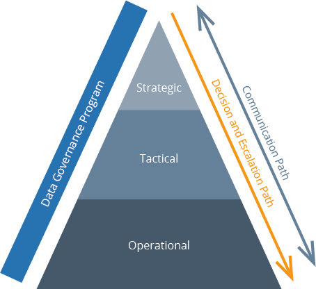 Data Governance Tools - Data Governance Levels